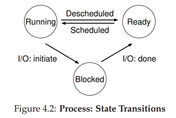 process state