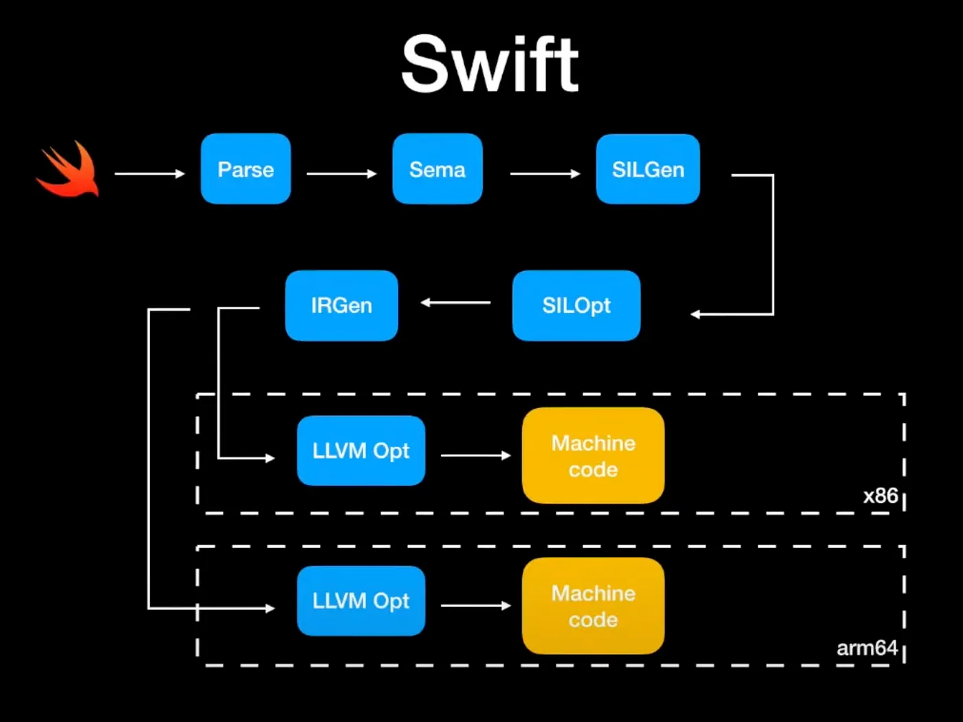 swift compile flow