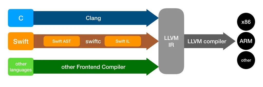 swift compile flow