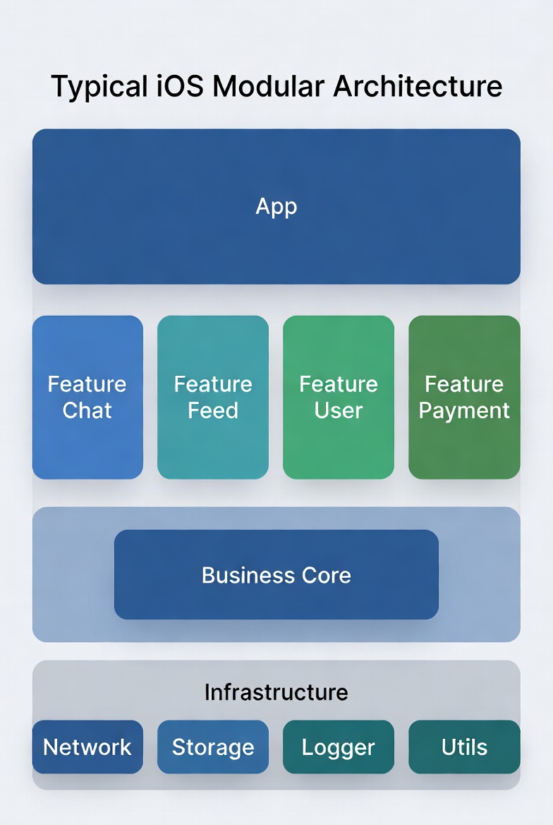 Modular architecture diagram