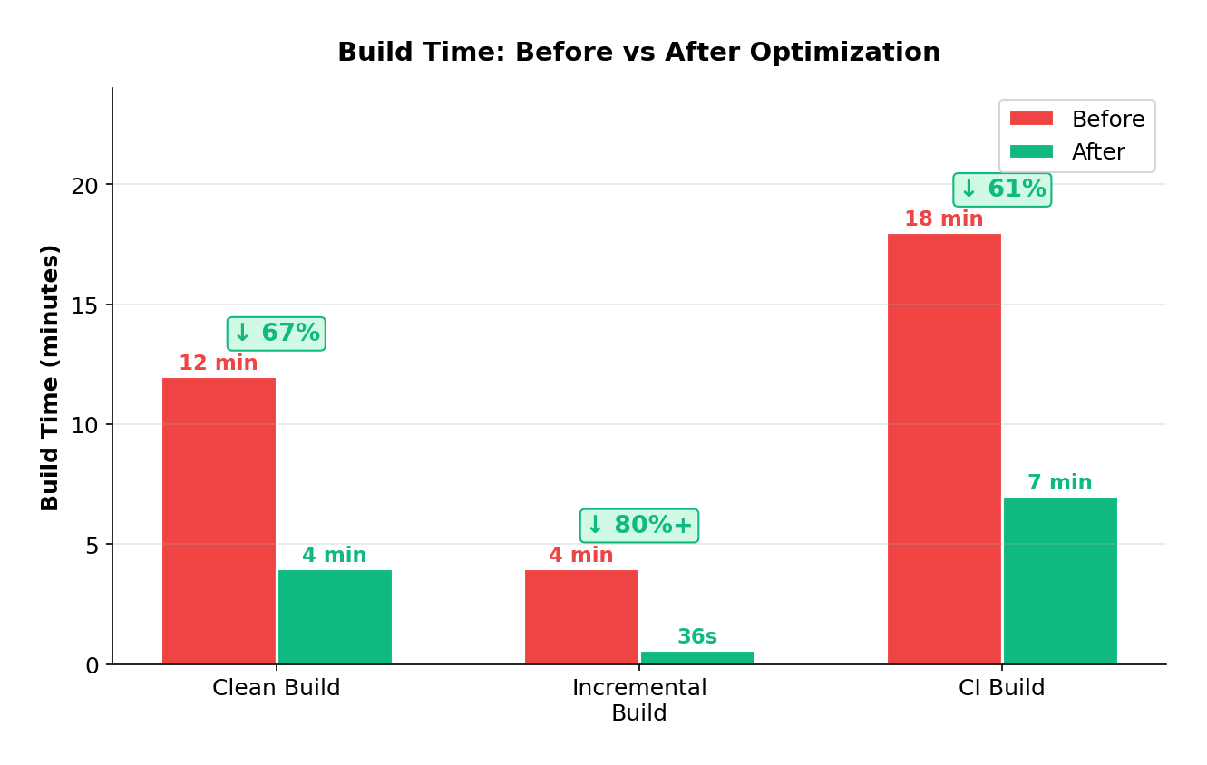 Before and after comparison